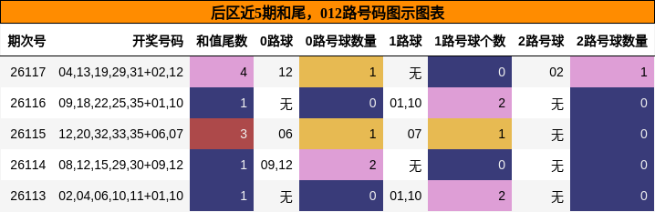 后区近5期和尾，012路号码图示图表