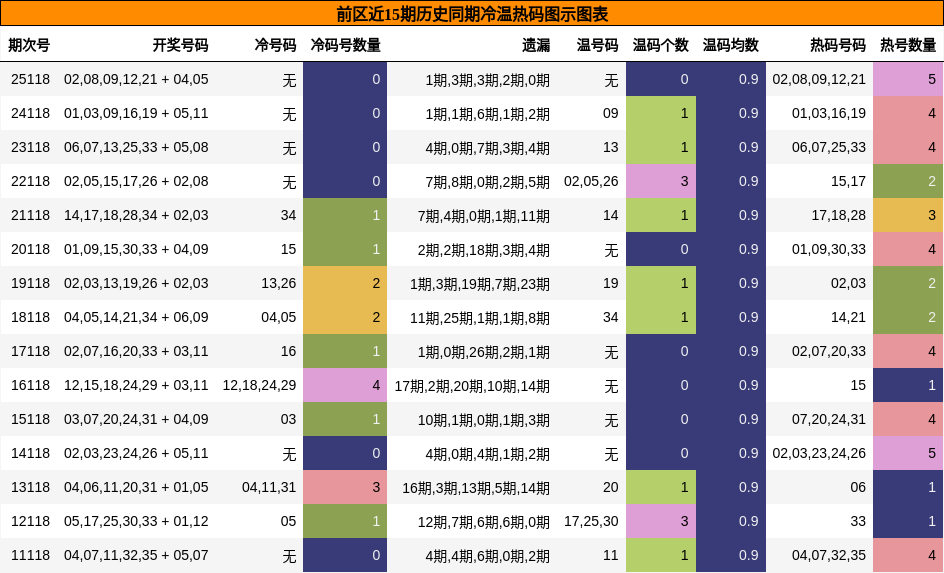 前区近15期历史同期冷温热码图示图表