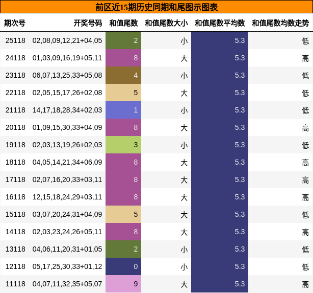 前区近15期历史同期和尾图示图表
