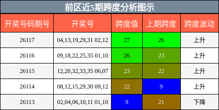 跨度分析
