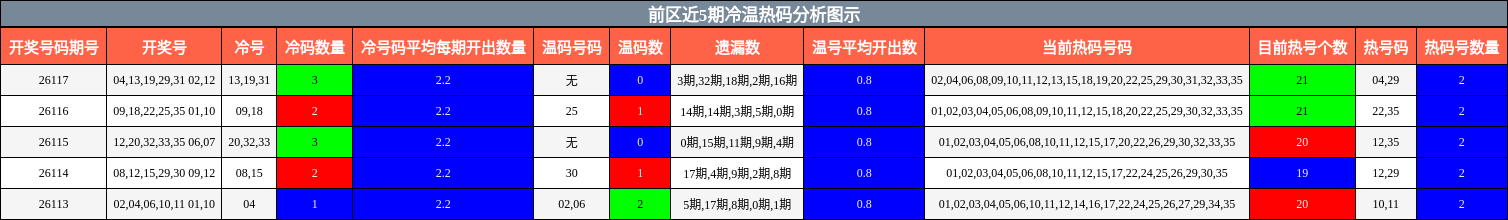 冷温热码分析