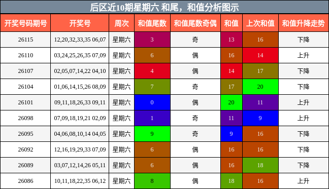 和尾分析，和值分析