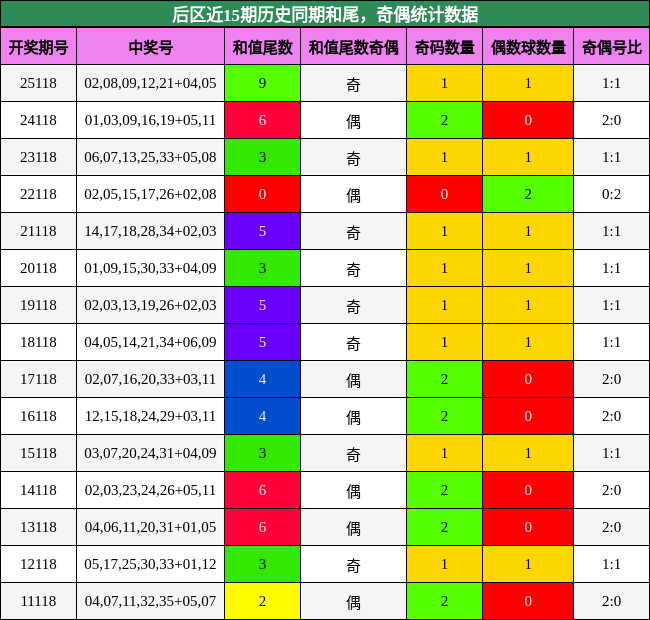 和尾分析,奇偶分析