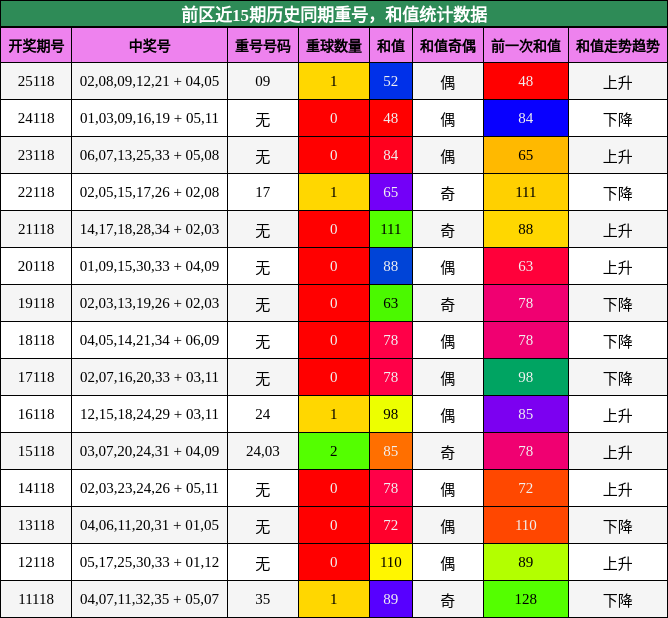 重号分析,和值分析