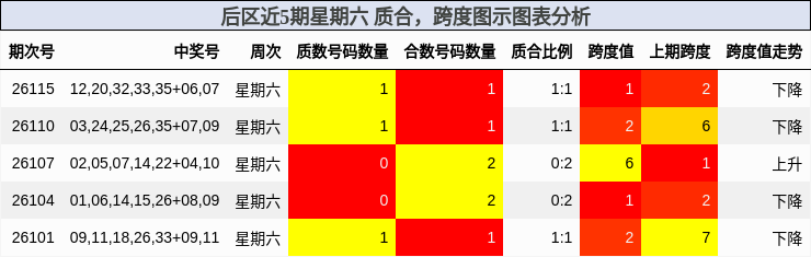 后区近5期星期六 质合,跨度图示图表分析