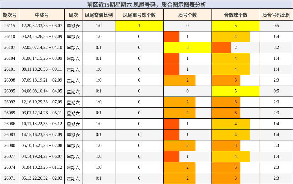 前区近15期星期六 凤尾号码,质合图示图表分析