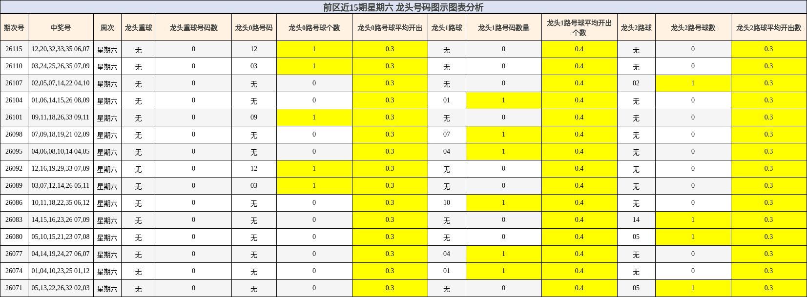 前区近15期星期六 龙头号码图示图表分析
