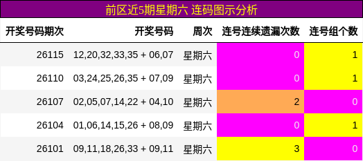 前区近5期星期六 连码图示分析