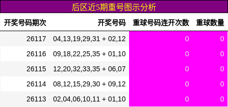 后区近5期重号图示分析