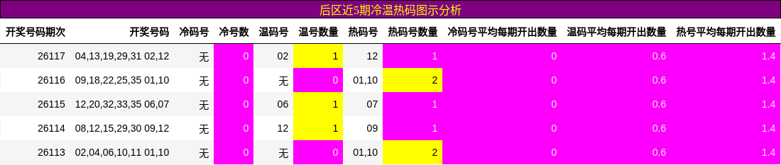 后区近5期冷温热码图示分析