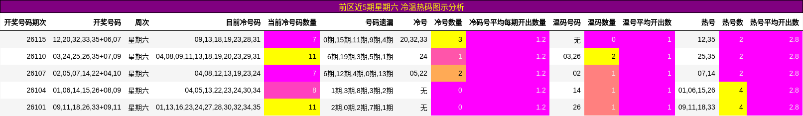 前区近5期星期六 冷温热码图示分析