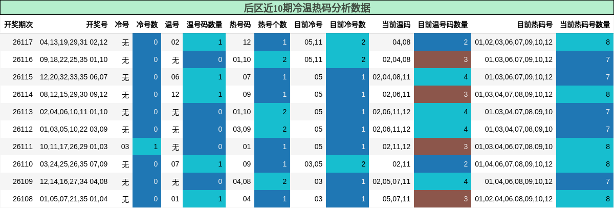 冷温热码分析