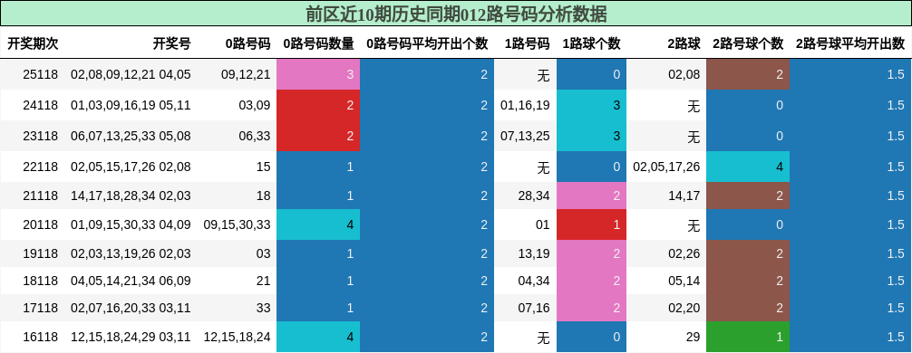 012路号码分析