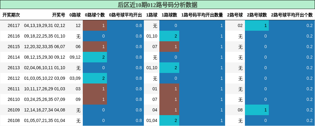 012路号码分析