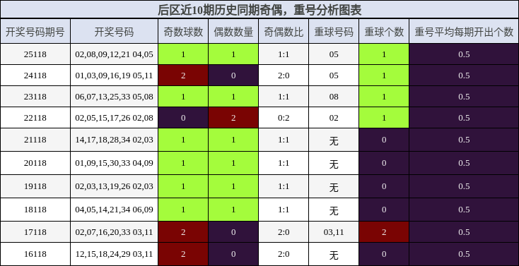 奇偶分析，重号分析