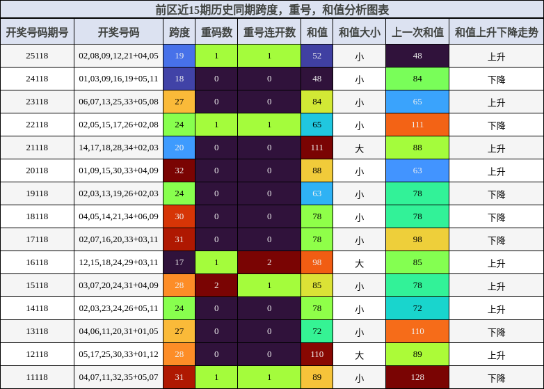 跨度分析，重号分析，和值分析