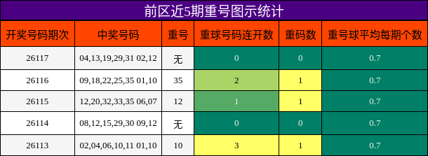 重号分析