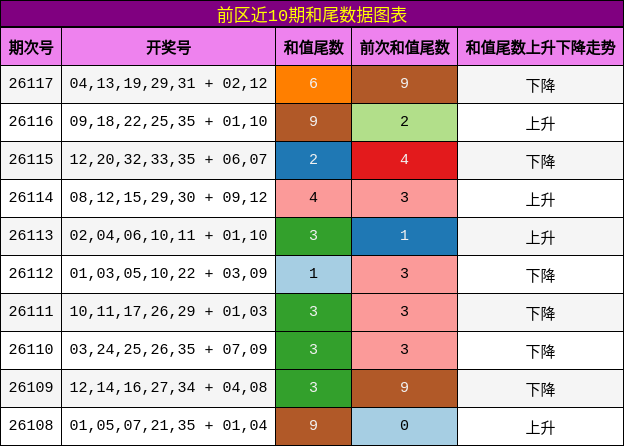 前区近10期和尾数据图表