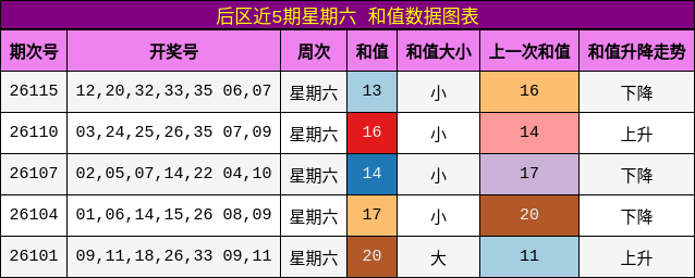 后区近5期星期六 和值数据图表