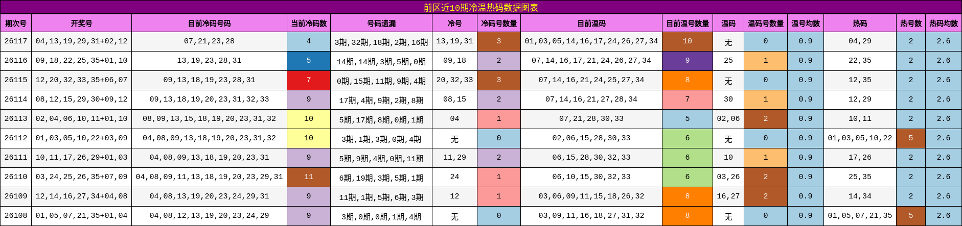 前区近10期冷温热码数据图表