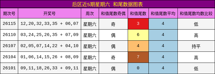 后区近5期星期六 和尾数据图表