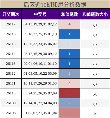 后区近10期和尾分析数据