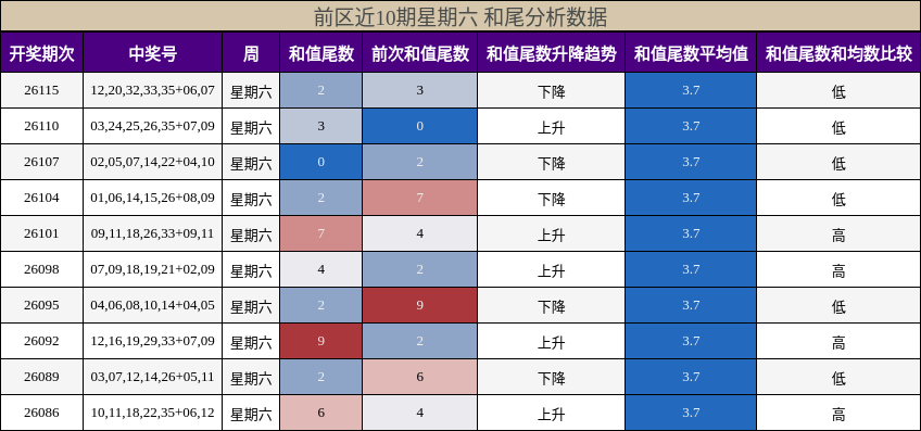 前区近10期星期六 和尾分析数据