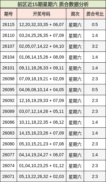 前区近15期星期六 质合数据分析