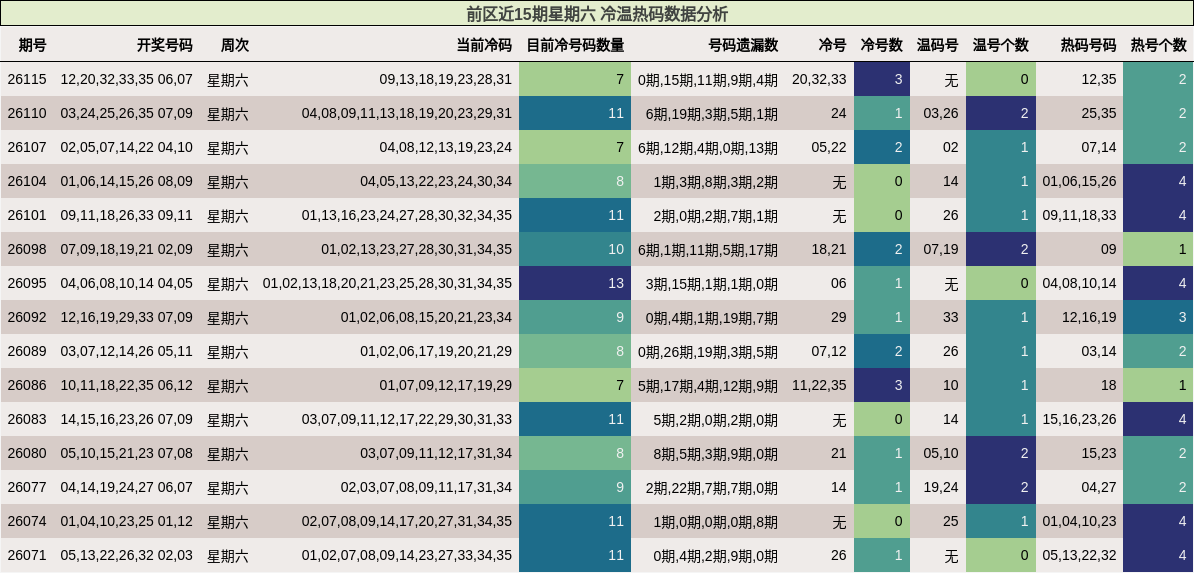 前区近15期星期六 冷温热码数据分析