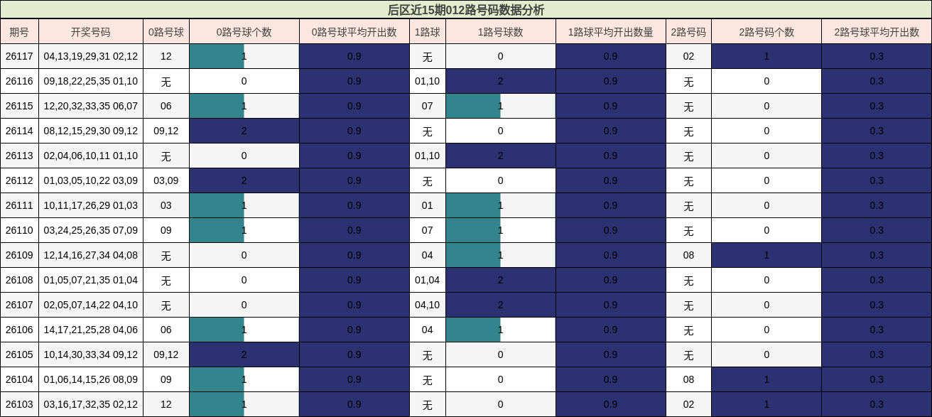 后区近15期012路号码数据分析