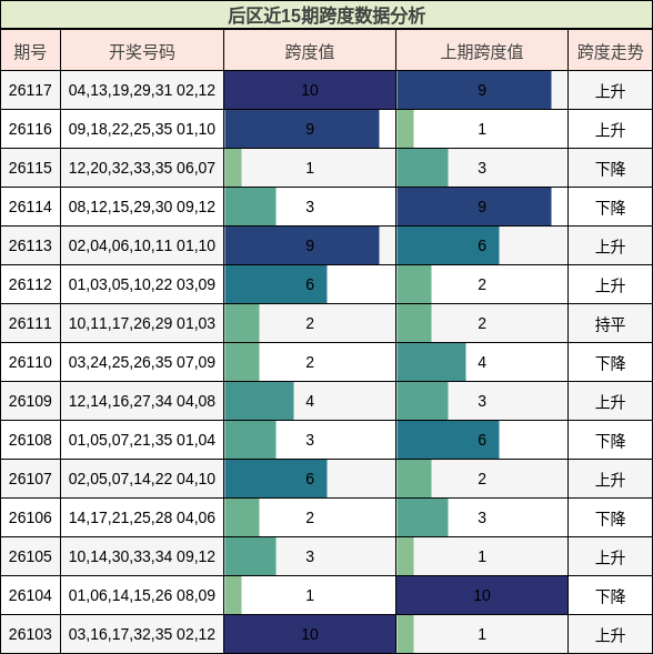 后区近15期跨度数据分析