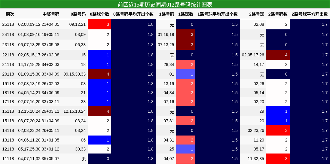 012路号码分析