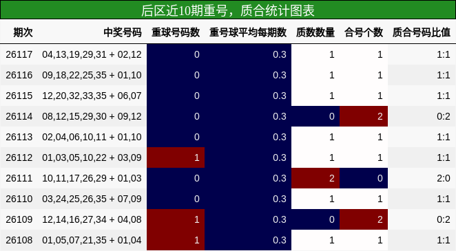 重号分析，质合分析