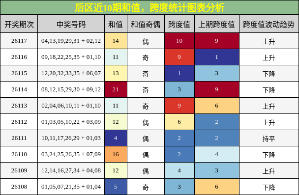 后区近10期和值，跨度统计图表分析