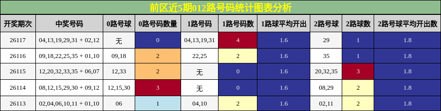 前区近5期012路号码统计图表分析