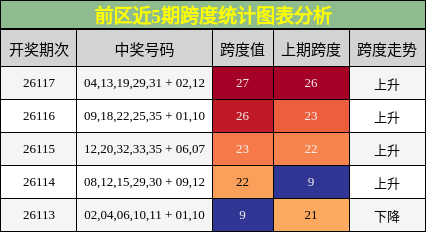 前区近5期跨度统计图表分析