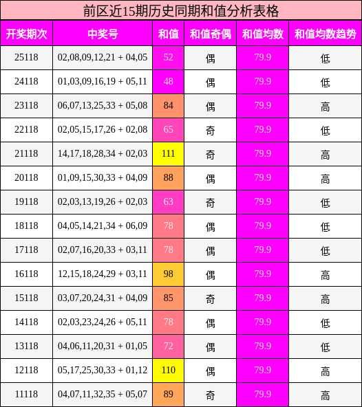 和值分析
