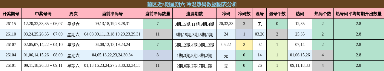 前区近5期星期六 冷温热码数据图表分析