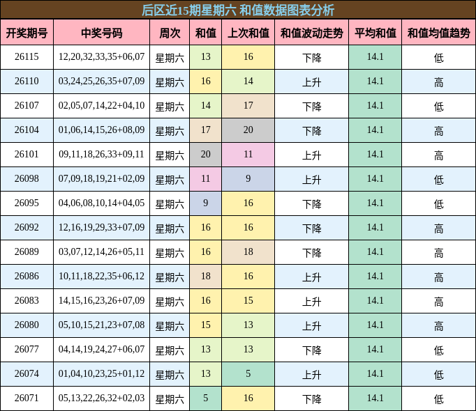 后区近15期星期六 和值数据图表分析
