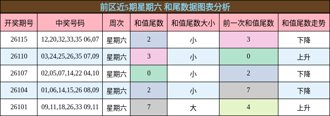 前区近5期星期六 和尾数据图表分析