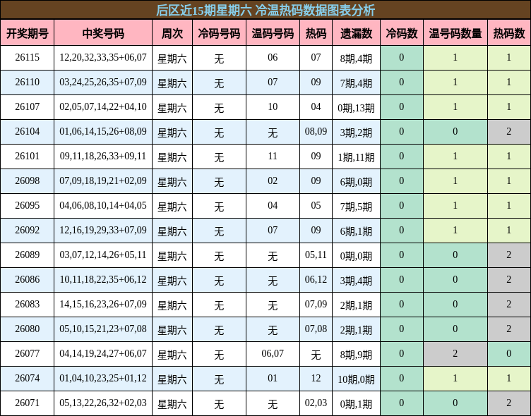 后区近15期星期六 冷温热码数据图表分析