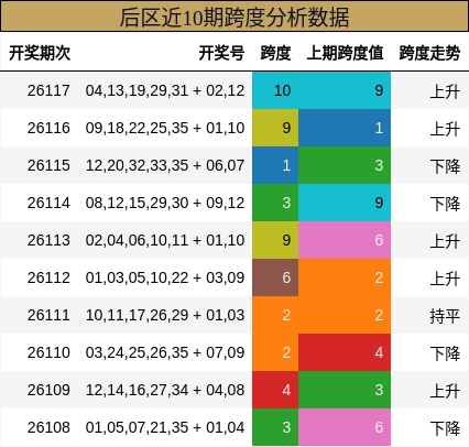 后区近10期跨度分析数据