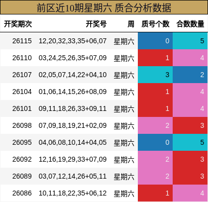 前区近10期星期六 质合分析数据