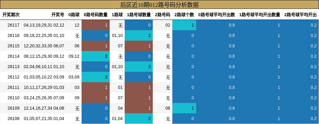 后区近10期012路号码分析数据