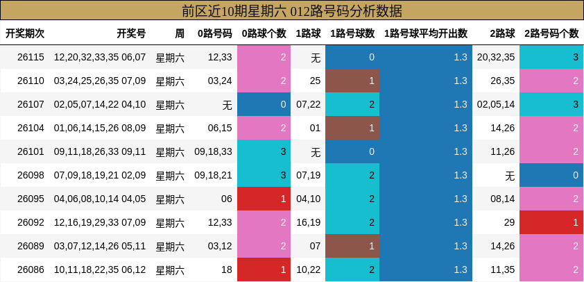 前区近10期星期六 012路号码分析数据