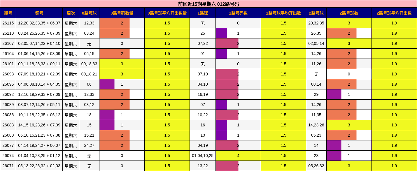 前区近15期星期六 012路号码