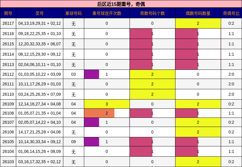 后区近15期重号,奇偶分析