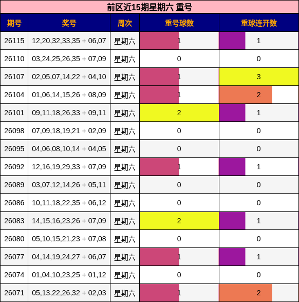 前区近15期星期六 重号