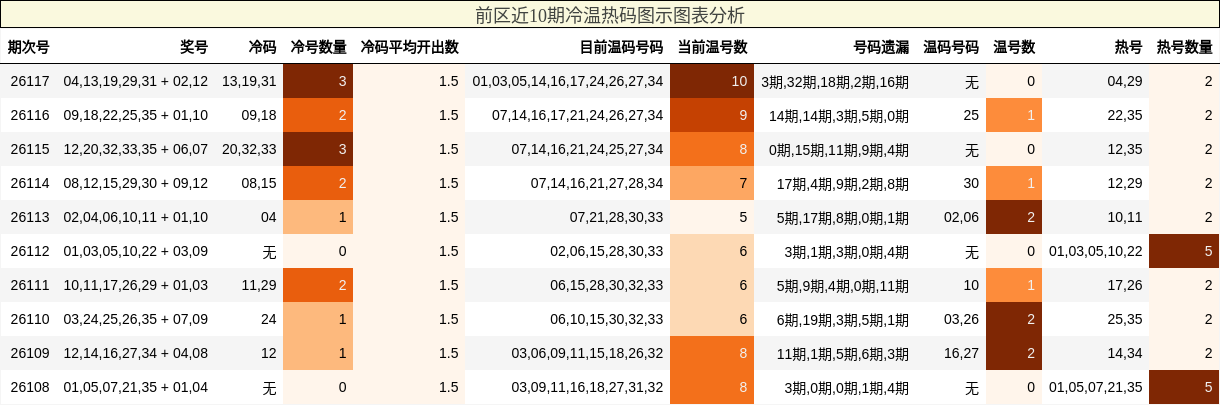 前区近10期冷温热码图示图表分析