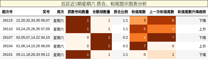 后区近5期星期六 质合,和尾图示图表分析